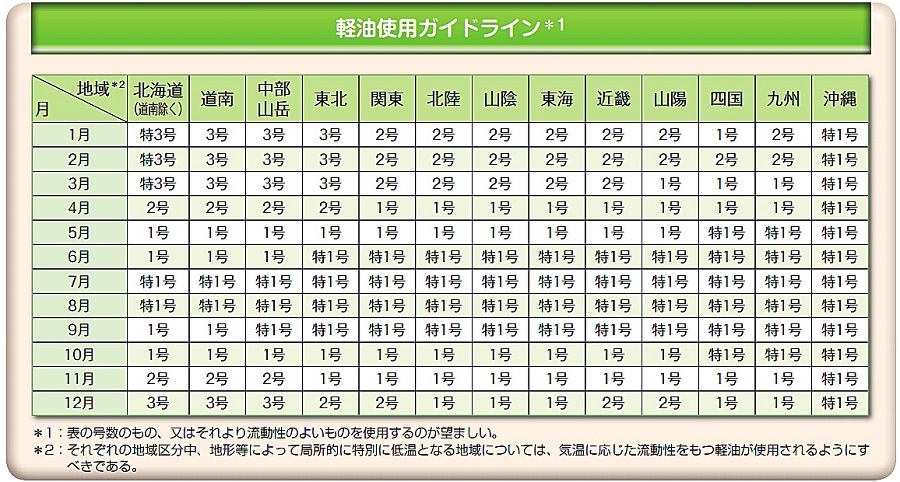 軽油の重要なお話